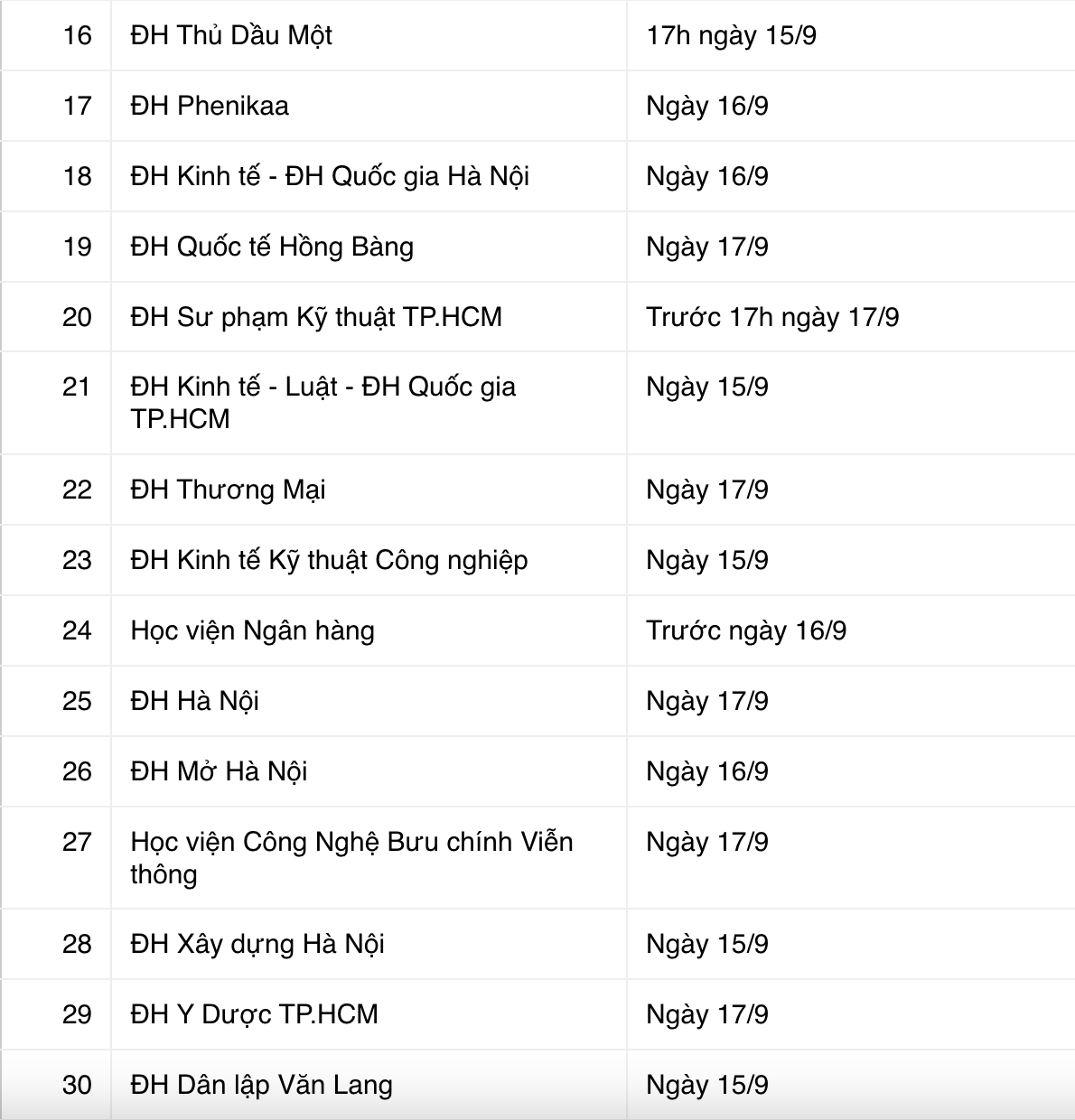 truong dai hoc cong bo diem chua 21 truong dai hoc cong bo diem chua 21