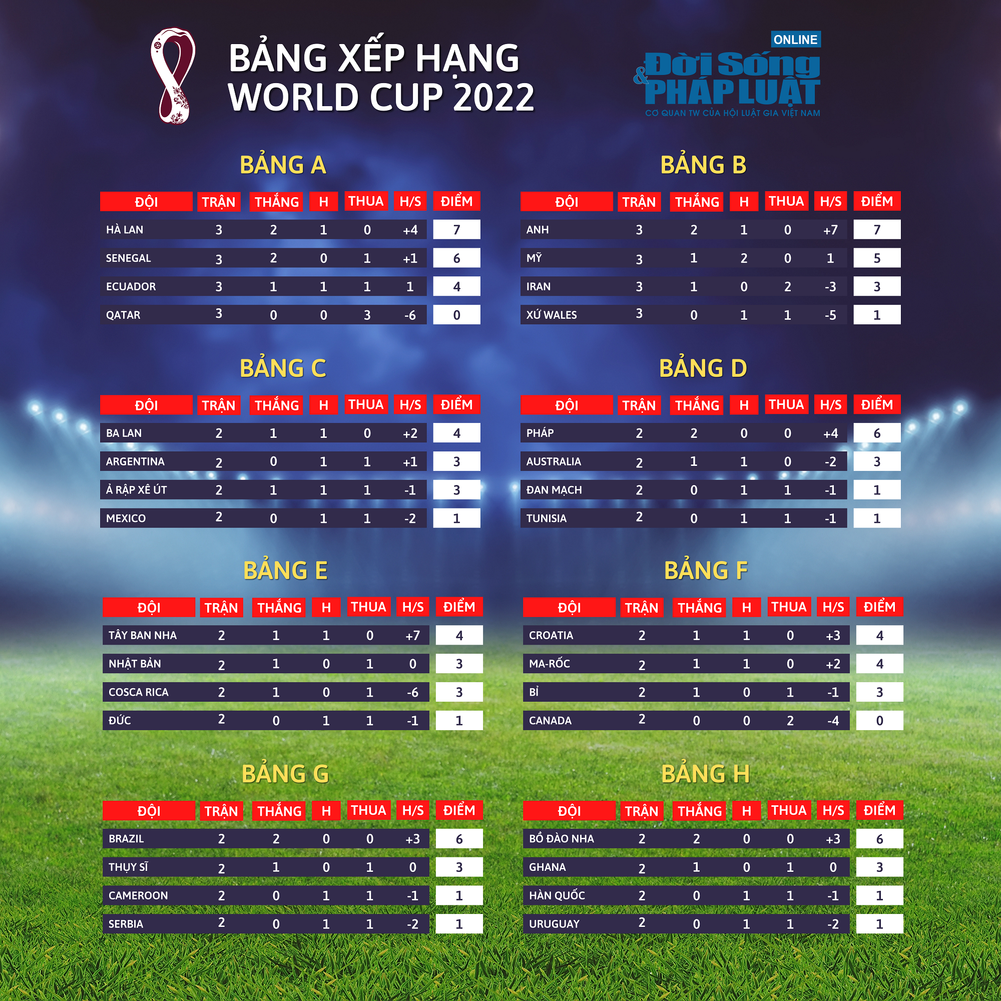 bang xep hang world cup 2022 bang xep hang world cup 2022
