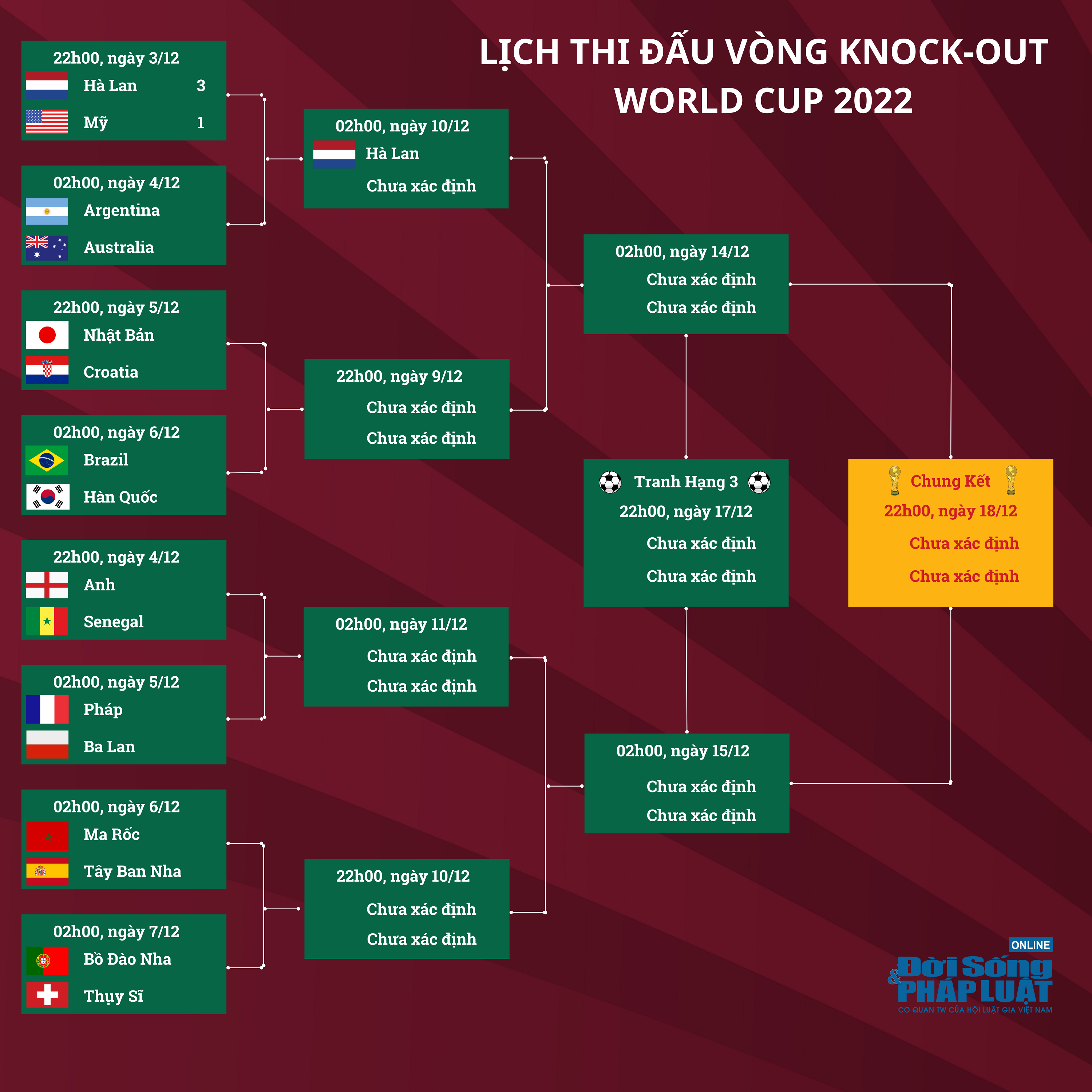 lich thi dau vong knock out world cup 2022