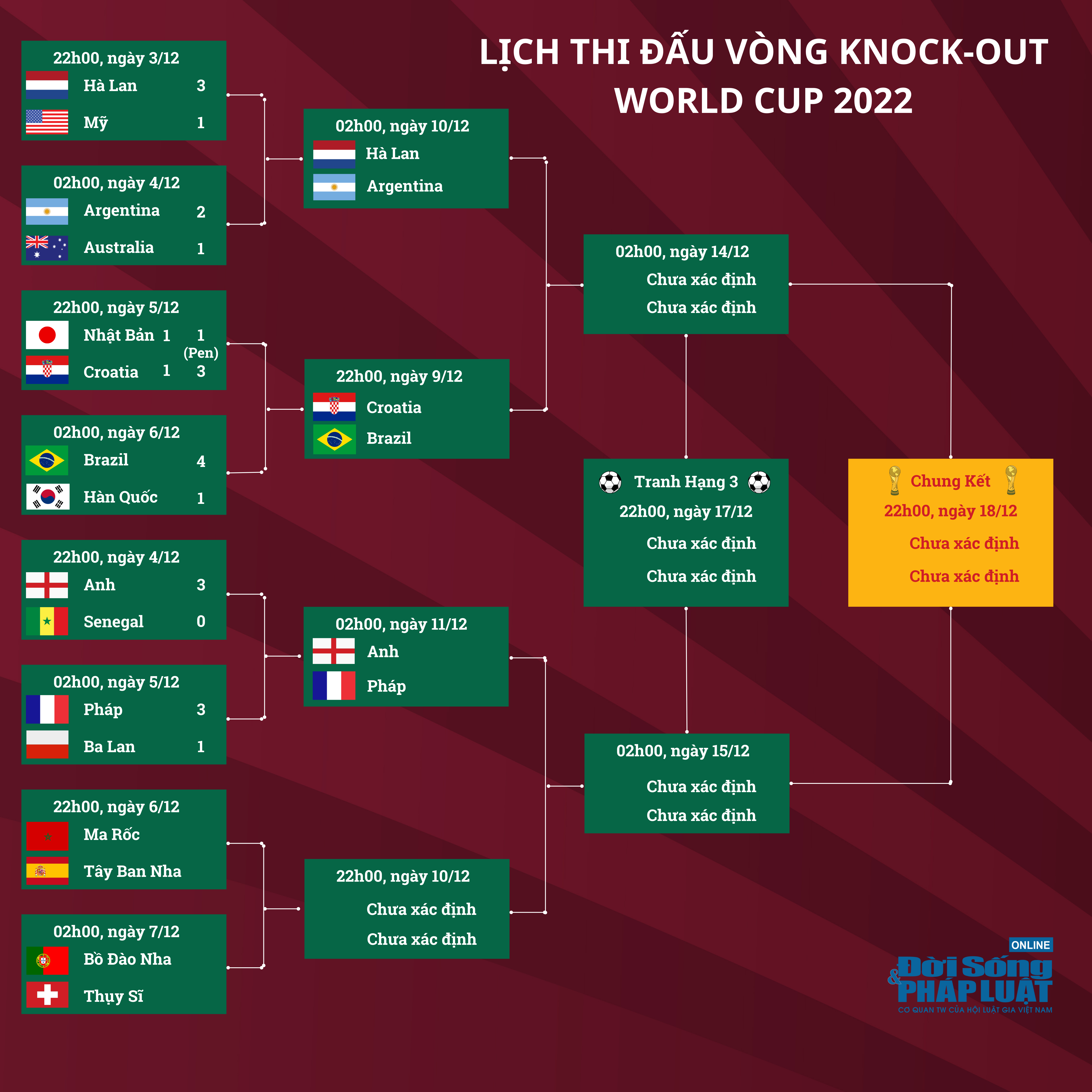 lich thi dau vong knock out world cup 2022 lich thi dau vong knock out world cup 2022