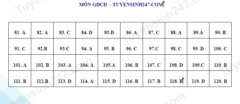 dap an mon gdcd dap an mon gdcd