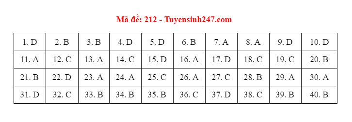 dap an de thi mon vat ly ma de 212 tot nghiep thpt 2021 chuan nhat chinh xac nhat dspl
