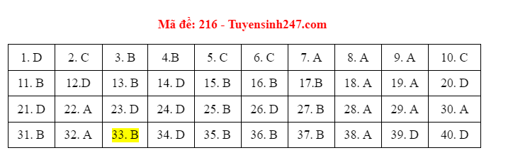 dap an de thi mon vat ly ma de 216 tot nghiep thpt 2021 chuan nhat chinh xac nhat dspl 