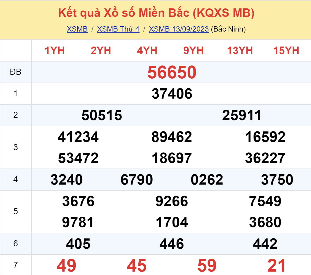 ket qua xo so mien bac ngay 13 9 2023 dspl