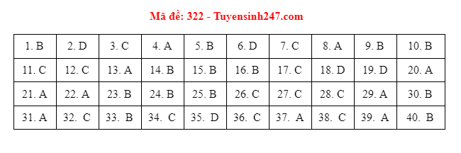 dap an de thi mon lich su ma de tot nghiep thpt 2021 chuan nhat chinh xac nhat8jpg dap an de thi mon lich su ma de tot nghiep thpt 2021 chuan nhat chinh xac nhat8jpg