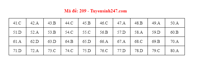 dap an mon hoa hoc dspl 
