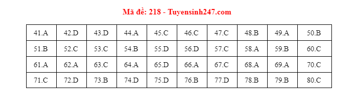 dap an mon hoa hoc dspl 12