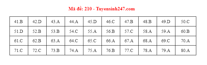 dap an mon hoa hoc dspl 14