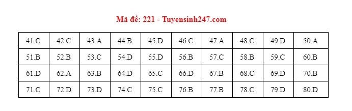 dap an mon hoa hoc dspl 17