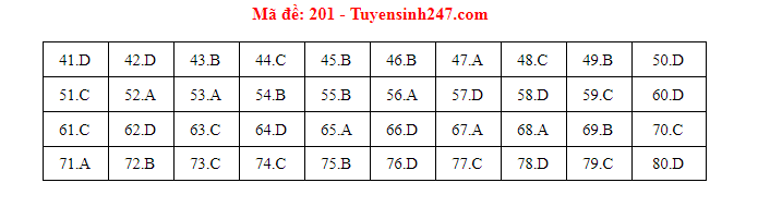 dap an mon hoa hoc dspl 4
