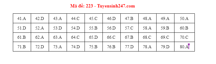 dap an mon hoa hoc dspl 8