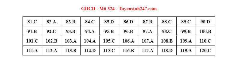 dap an de thi mon gdcd de tot nghiep thpt 2022 chuan nhat chinh xac nhat324 dap an de thi mon gdcd de tot nghiep thpt 2022 chuan nhat chinh xac nhat324
