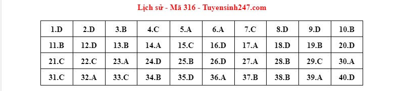 dap an de thi mon lich su de tot nghiep thpt 2022 chuan nhat chinh xac nhat316 dap an de thi mon lich su de tot nghiep thpt 2022 chuan nhat chinh xac nhat316
