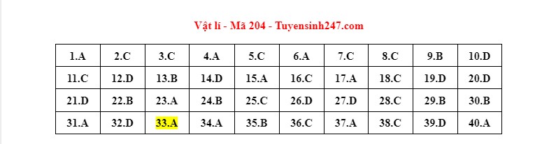 dap an de thi mon vat ly ma de tot nghiep thpt 2022 chuan nhat chinh xac nhat204 dap an de thi mon vat ly ma de tot nghiep thpt 2022 chuan nhat chinh xac nhat204