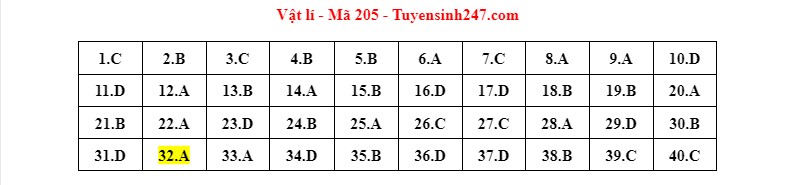 dap an de thi mon vat ly ma de tot nghiep thpt 2022 chuan nhat chinh xac nhat205 dap an de thi mon vat ly ma de tot nghiep thpt 2022 chuan nhat chinh xac nhat205