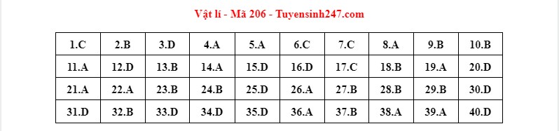dap an de thi mon vat ly ma de tot nghiep thpt 2022 chuan nhat chinh xac nhat206 dap an de thi mon vat ly ma de tot nghiep thpt 2022 chuan nhat chinh xac nhat206