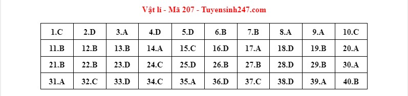 dap an de thi mon vat ly ma de tot nghiep thpt 2022 chuan nhat chinh xac nhat207 dap an de thi mon vat ly ma de tot nghiep thpt 2022 chuan nhat chinh xac nhat207