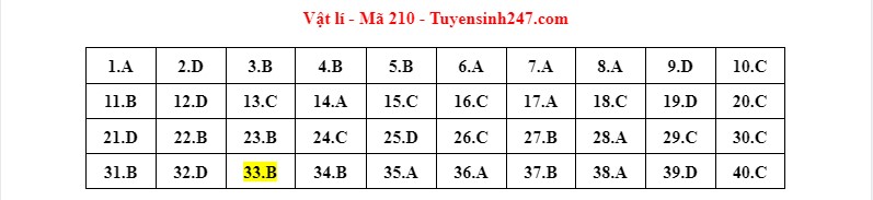 dap an de thi mon vat ly ma de tot nghiep thpt 2022 chuan nhat chinh xac nhat210 dap an de thi mon vat ly ma de tot nghiep thpt 2022 chuan nhat chinh xac nhat210