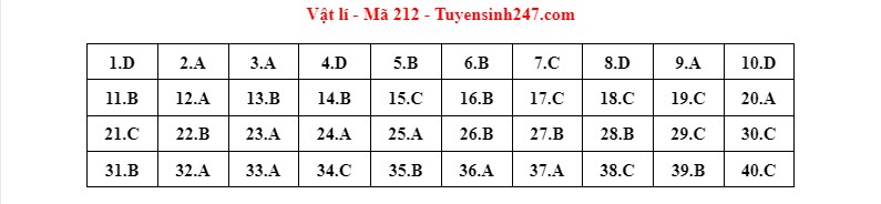 dap an de thi mon vat ly ma de tot nghiep thpt 2022 chuan nhat chinh xac nhat2121 dap an de thi mon vat ly ma de tot nghiep thpt 2022 chuan nhat chinh xac nhat2121