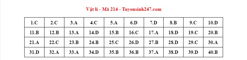 dap an de thi mon vat ly ma de tot nghiep thpt 2022 chuan nhat chinh xac nhat214 dap an de thi mon vat ly ma de tot nghiep thpt 2022 chuan nhat chinh xac nhat214