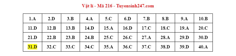 dap an de thi mon vat ly ma de tot nghiep thpt 2022 chuan nhat chinh xac nhat216 dap an de thi mon vat ly ma de tot nghiep thpt 2022 chuan nhat chinh xac nhat216