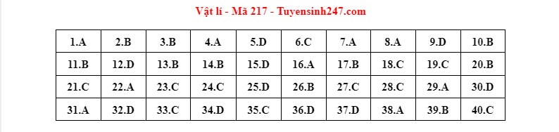dap an de thi mon vat ly ma de tot nghiep thpt 2022 chuan nhat chinh xac nhat217 dap an de thi mon vat ly ma de tot nghiep thpt 2022 chuan nhat chinh xac nhat217