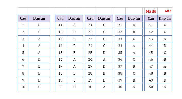dap an tieng anh ma de 402 dspl