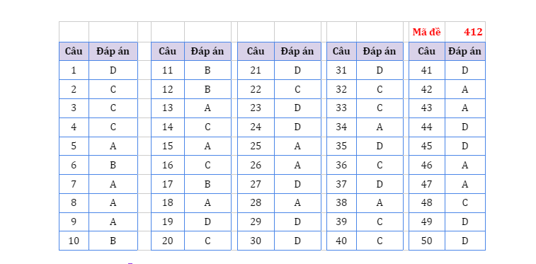dap an tieng anh ma de 412 dspl