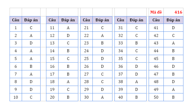 dap an tieng anh ma de 416 dspl