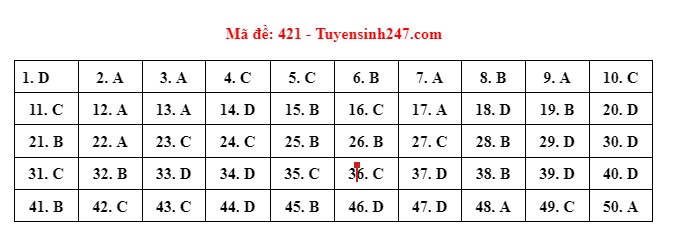dap an tieng anh ma de 421 dspl