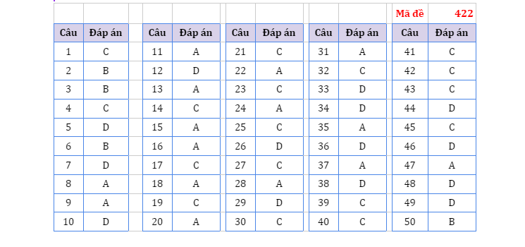 dap an tieng anh ma de 422 dspl