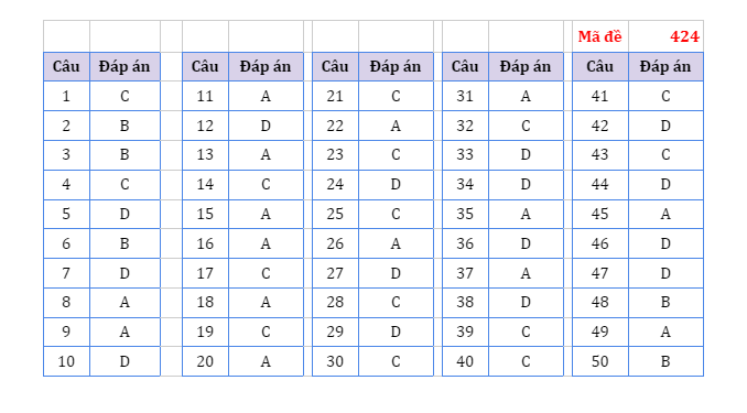 dap an tieng anh ma de 424 dspl