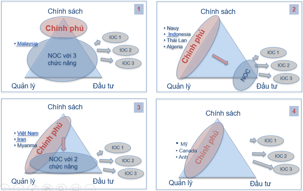 bai 2ky 1mo hinh quan ly nha nuoc ve dau khi tren the gioinguon vpi