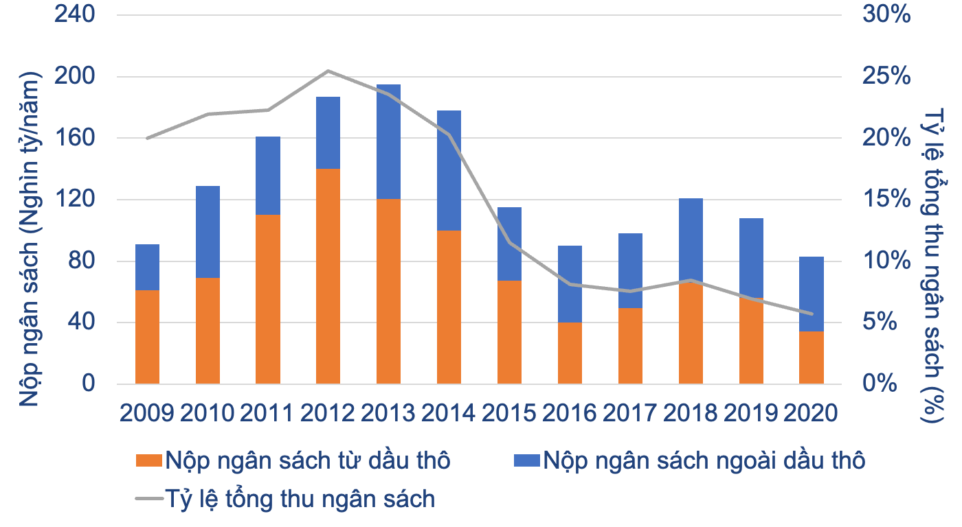 bai 2ky 3nop ngan sach cua pvn giai doan 2009 2020 bai 2ky 3nop ngan sach cua pvn giai doan 2009 2020