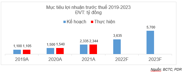 hinh 2 muc tieu loi nhuan truoc thue 2019 2023