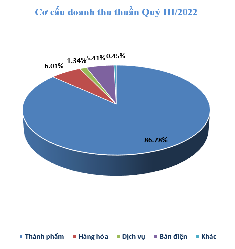 co cau doanh thu thuan quy iii