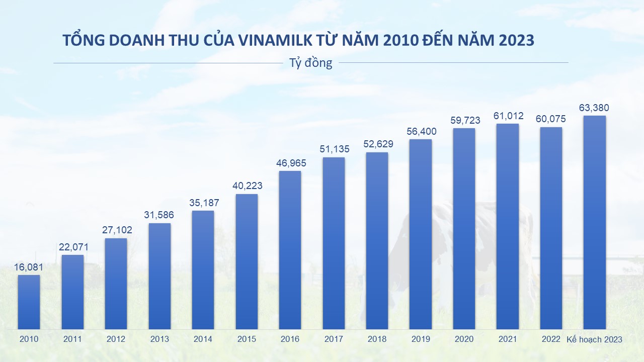 Kinh tế - Vinamilk: Doanh thu nước ngoài Quý I/2023 phục hồi