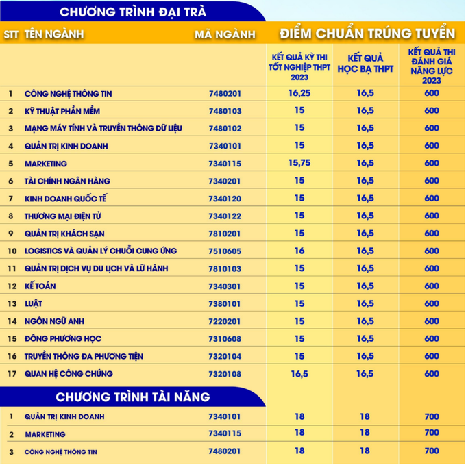 chinh thuc truong dh gia dinh cong bo diem chuan 2023 dspl12 chinh thuc truong dh gia dinh cong bo diem chuan 2023 dspl12