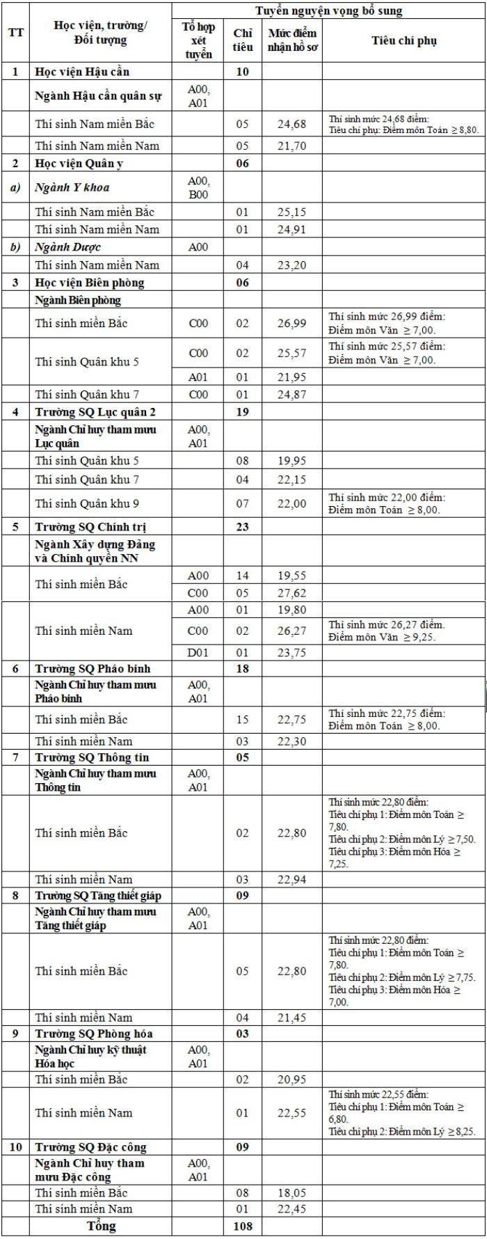 tuyen bo sung gan 200 chi tieu dai hoc cao dang vao cac truong quan doi dspl tuyen bo sung gan 200 chi tieu dai hoc cao dang vao cac truong quan doi dspl
