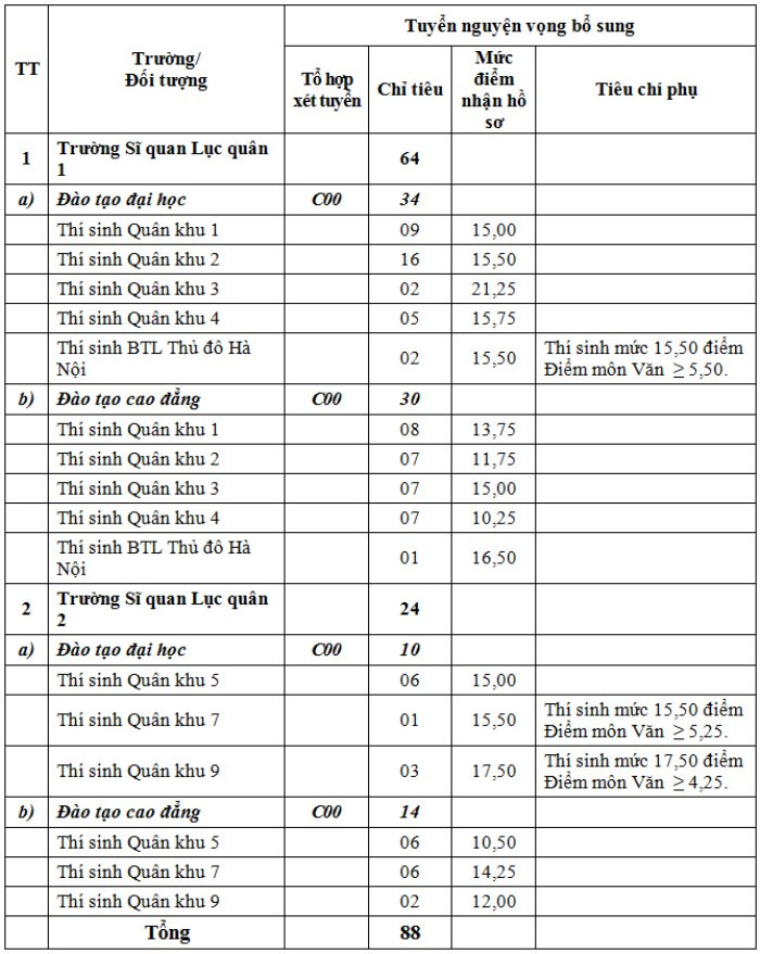 tuyen bo sung gan 200 chi tieu dai hoc cao dang vao cac truong quan doi dspl2 tuyen bo sung gan 200 chi tieu dai hoc cao dang vao cac truong quan doi dspl2