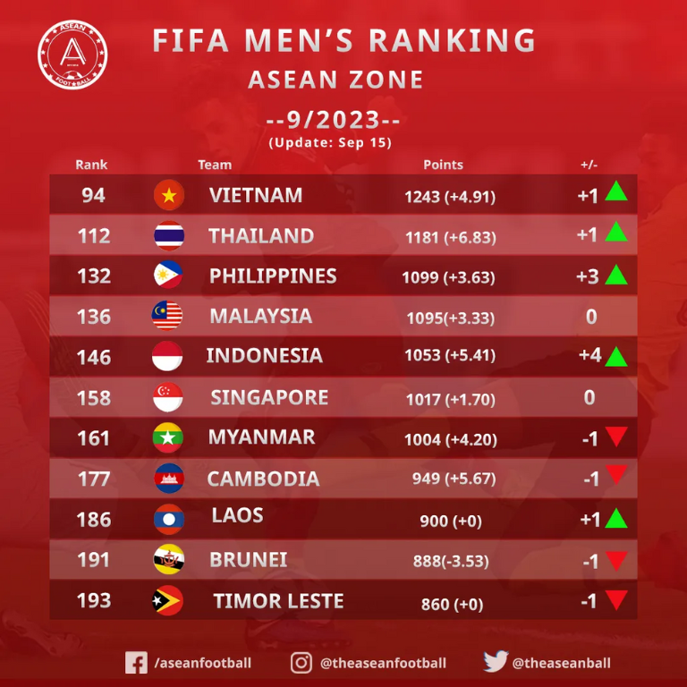 bao dong nam a noi gi sau khi doi tuyen viet nam tang hang fifa 768 x 768 px
