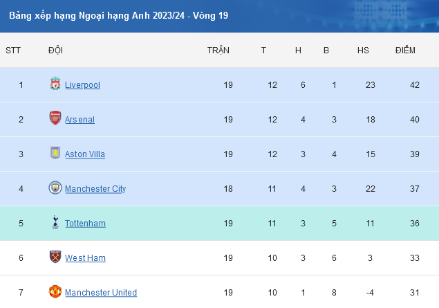 screenshot 2023 12 29 at 07 48 04 bang xep hang ngoai hang anh vong 19 arsenal chinh thuc mat ngoi dau