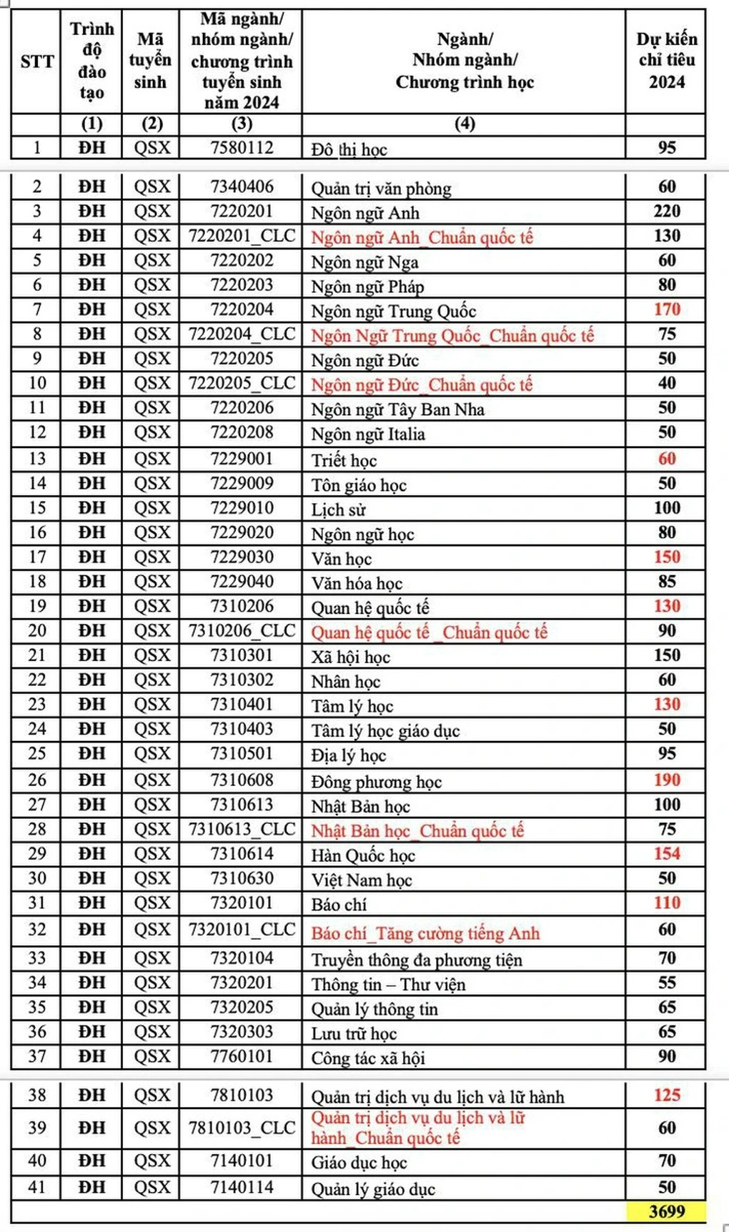 truong dai hoc khxhnv dai hoc quoc gia tphcm cong bo chi tieu va phuong thuc tuyen sinh truong dai hoc khxhnv dai hoc quoc gia tphcm cong bo chi tieu va phuong thuc tuyen sinh