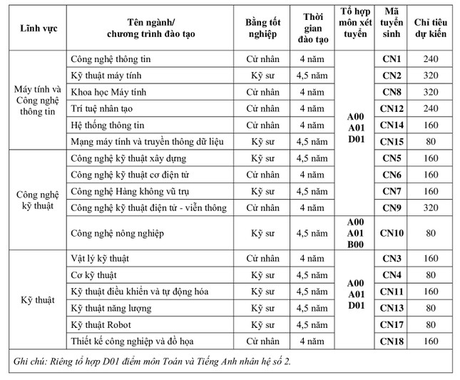 mot truong thanh vien cua dh quoc gia ha noi tuyen sinh mo nganh thiet ke cong nghiep va do hoa