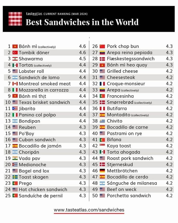 banh my viet nam dung dau danh sach top 100 mon banh sandwich ngon nhat the gioi