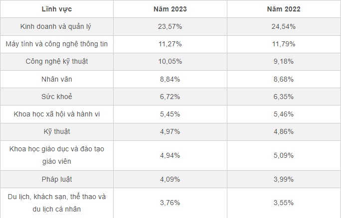 nhung-linh-vuc-nao-duoc-thi-sinh-dang-ky-tuyen-sinh-dai-hoc-nhieu-nhat-