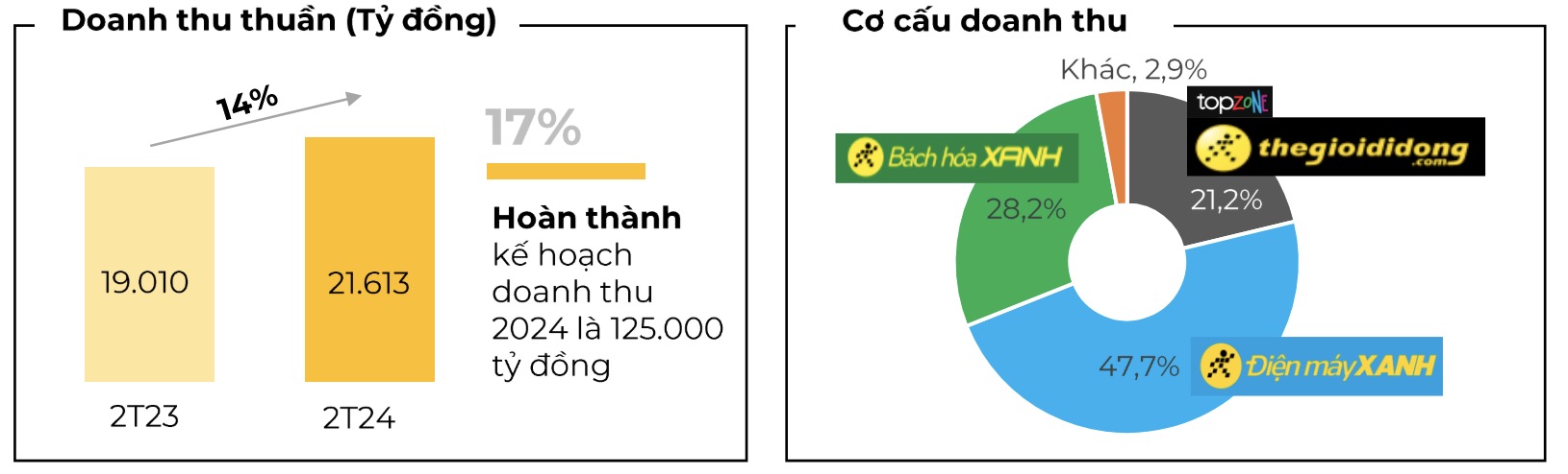 chuoi bach hoa xanh dat doanh thu tang truong 2 thang dau nam dspl chuoi bach hoa xanh dat doanh thu tang truong 2 thang dau nam dspl