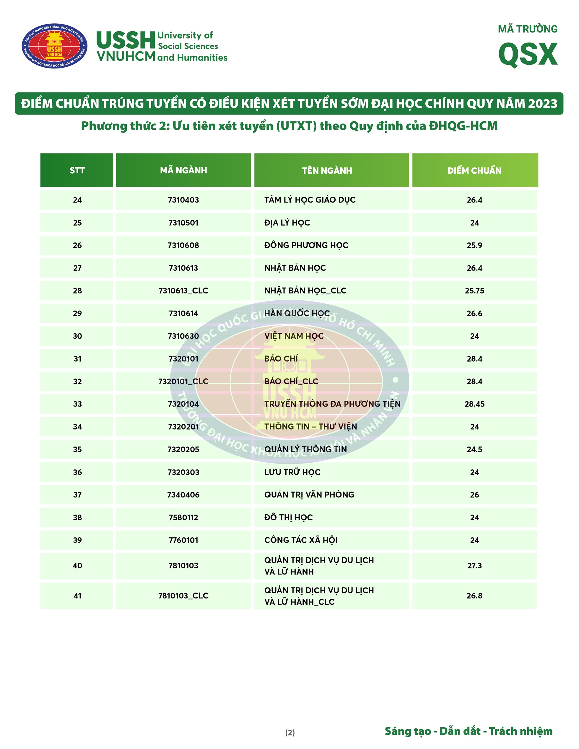 dai hoc khoa hoc xa hoi va nhan van cong bo diem chuan xet tuyen som 2023 dai hoc khoa hoc xa hoi va nhan van cong bo diem chuan xet tuyen som 2023
