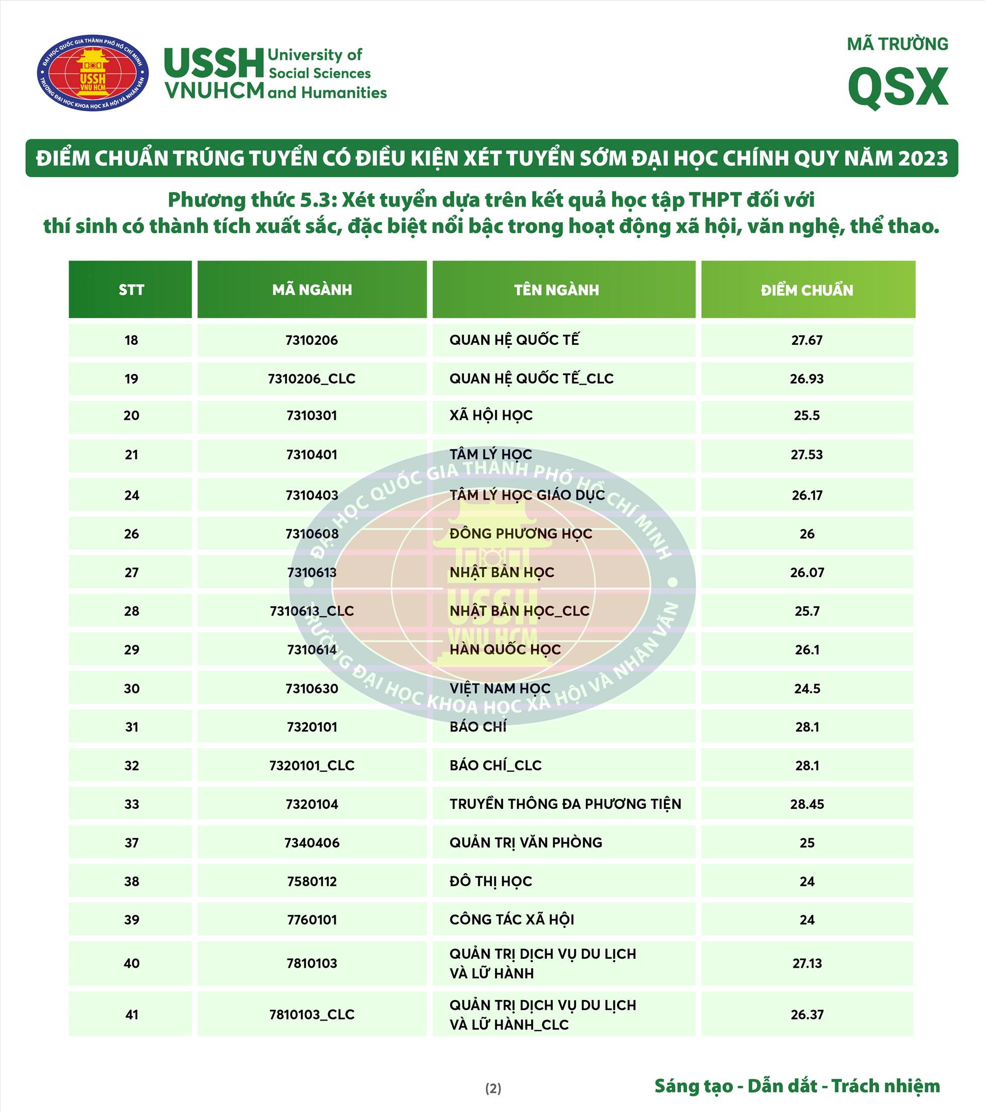 dai hoc khoa hoc xa hoi va nhan van cong bo diem chuan xet tuyen som 2023 10 dai hoc khoa hoc xa hoi va nhan van cong bo diem chuan xet tuyen som 2023 10