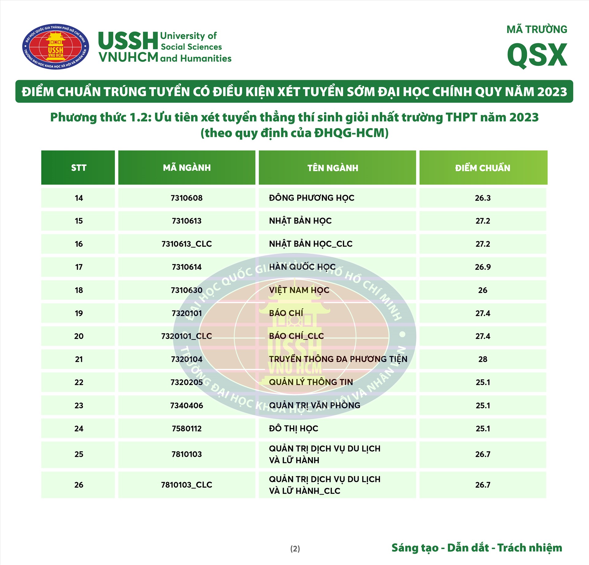 dai hoc khoa hoc xa hoi va nhan van cong bo diem chuan xet tuyen som 2023 2 dai hoc khoa hoc xa hoi va nhan van cong bo diem chuan xet tuyen som 2023 2